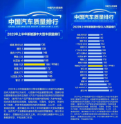 和健康安全在一起 阿尔法S和阿尔法T齐登中国汽车质量排行第1名
